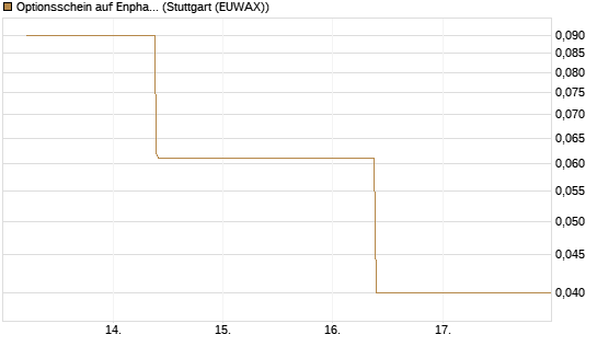 Optionsschein auf Enphase Energy [Goldman Sachs Bank Europe SE] Chart