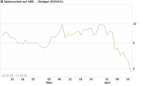 Optionsschein auf ABB Ltd [Goldman Sachs Bank Europe SE] Chart