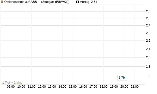 Optionsschein auf ABB Ltd [Goldman Sachs Bank Europe SE] Chart