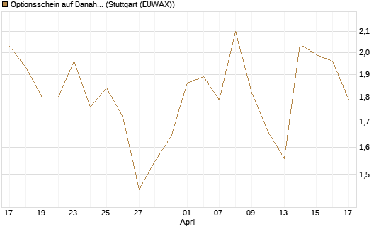 Optionsschein auf Danaher [Goldman Sachs Bank Europe SE] Chart