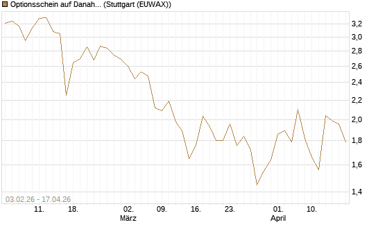 Optionsschein auf Danaher [Goldman Sachs Bank Europe SE] Chart