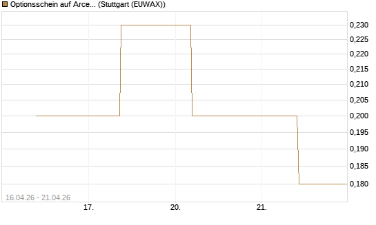 Optionsschein auf ArcelorMittal [Goldman Sachs Bank Europe SE] Chart