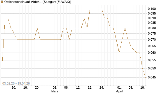 Optionsschein auf AbbVie [Goldman Sachs Bank Europe SE] Chart