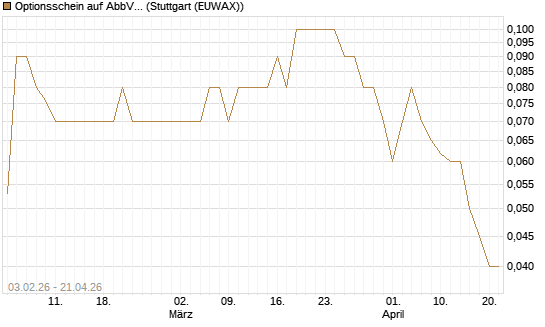 Optionsschein auf AbbVie [Goldman Sachs Bank Europe SE] Chart
