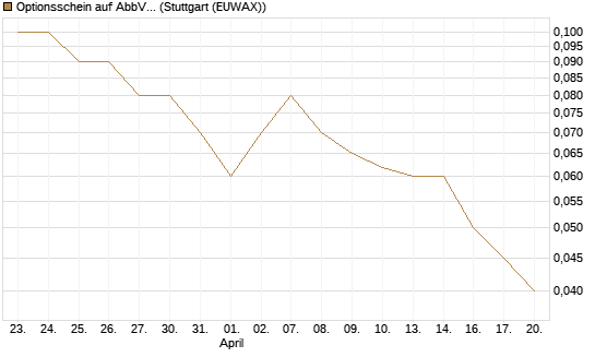Optionsschein auf AbbVie [Goldman Sachs Bank Europe SE] Chart