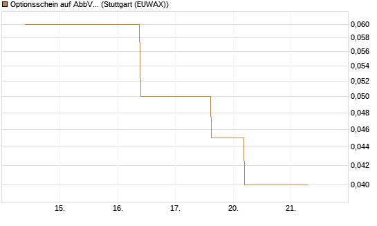 Optionsschein auf AbbVie [Goldman Sachs Bank Europe SE] Chart