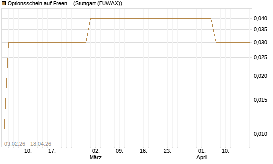 Optionsschein auf Freenet [Goldman Sachs Bank Europe SE] Chart