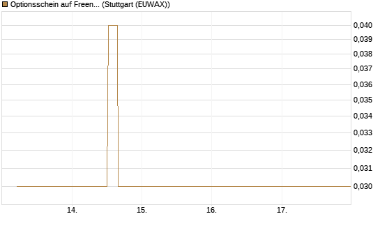 Optionsschein auf Freenet [Goldman Sachs Bank Europe SE] Chart