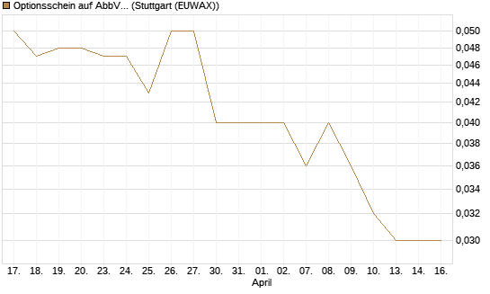 Optionsschein auf AbbVie [Goldman Sachs Bank Europe SE] Chart