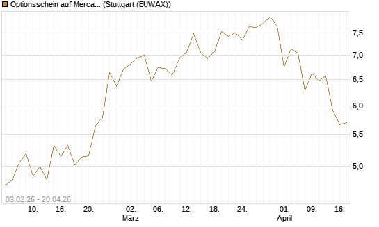 Optionsschein auf MercadoLibre [Goldman Sachs Bank Europe SE] Chart