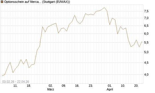 Optionsschein auf MercadoLibre [Goldman Sachs Bank Europe SE] Chart