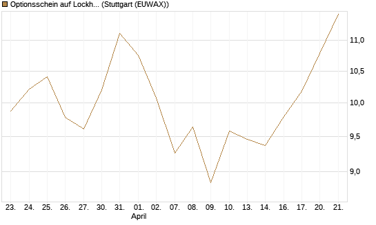 Optionsschein auf Lockheed Martin [Goldman Sachs Bank Europe SE] Chart