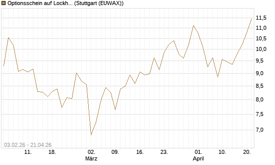 Optionsschein auf Lockheed Martin [Goldman Sachs Bank Europe SE] Chart