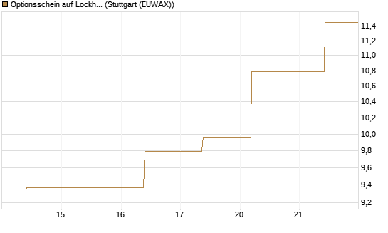 Optionsschein auf Lockheed Martin [Goldman Sachs Bank Europe SE] Chart
