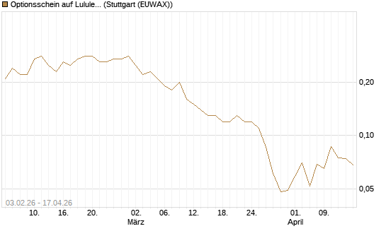 Optionsschein auf Lululemon Athletica [Goldman Sachs Bank Europe SE] Chart