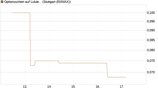 Optionsschein auf Lululemon Athletica [Goldman Sachs Bank Europe SE] Chart