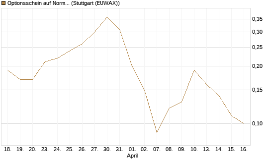 Optionsschein auf Norma Group [Goldman Sachs Bank Europe SE] Chart