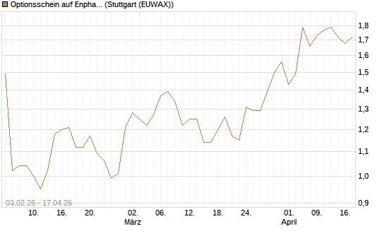 Optionsschein auf Enphase Energy [Goldman Sachs Bank Europe SE] Chart