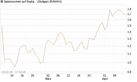 Optionsschein auf Enphase Energy [Goldman Sachs Bank Europe SE] Chart