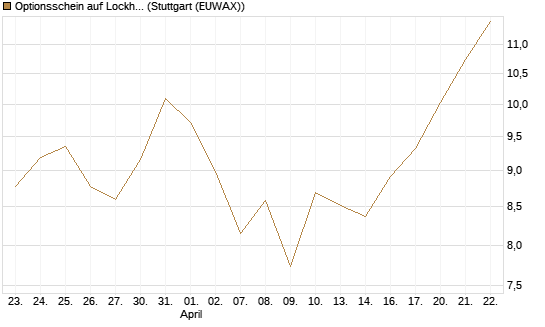 Optionsschein auf Lockheed Martin [Goldman Sachs Bank Europe SE] Chart