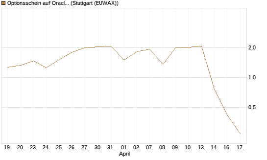 Optionsschein auf Oracle [Goldman Sachs Bank Europe SE] Chart