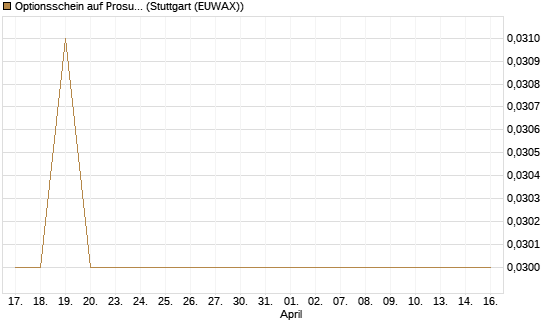 Optionsschein auf Prosus [Goldman Sachs Bank Europe SE] Chart