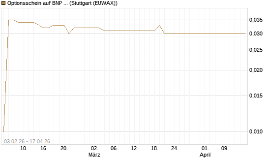 Optionsschein auf BNP Paribas [Goldman Sachs Bank Europe SE] Chart