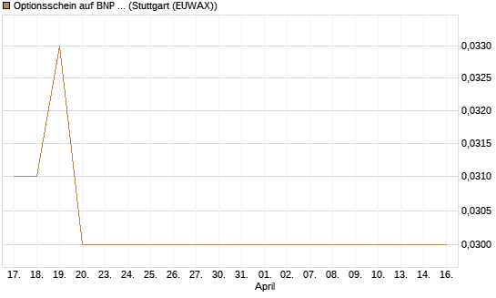 Optionsschein auf BNP Paribas [Goldman Sachs Bank Europe SE] Chart