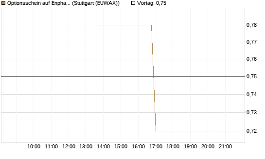 Optionsschein auf Enphase Energy [Goldman Sachs Bank Europe SE] Chart