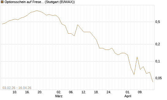 Optionsschein auf Fresenius [Goldman Sachs Bank Europe SE] Chart