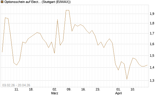 Optionsschein auf Electronic Arts [Goldman Sachs Bank Europe SE] Chart
