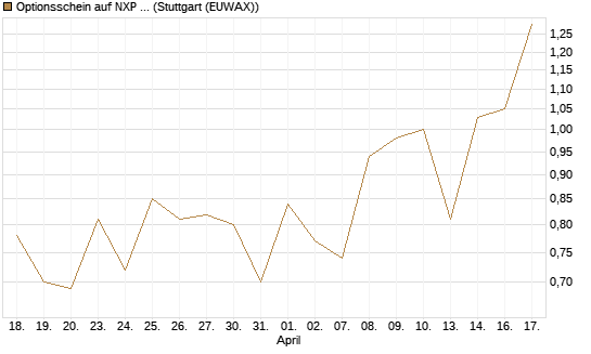 Optionsschein auf NXP Semiconductors N.V. [Goldman Sachs Bank Europe SE] Chart