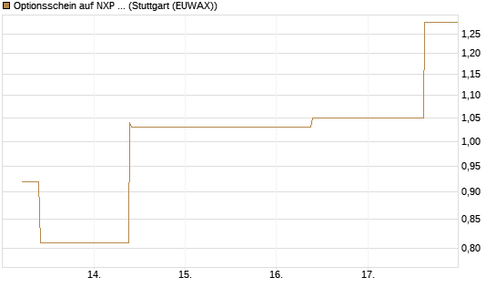 Optionsschein auf NXP Semiconductors N.V. [Goldman Sachs Bank Europe SE] Chart