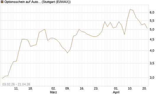 Optionsschein auf Automatic Data Processing [Goldman Sachs Bank Europe SE] Chart