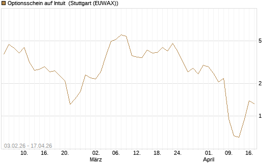 Optionsschein auf Intuit [Goldman Sachs Bank Europe SE] Chart