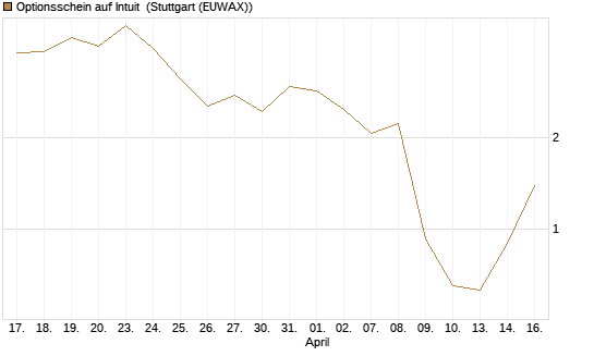 Optionsschein auf Intuit [Goldman Sachs Bank Europe SE] Chart