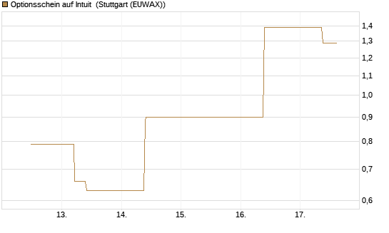 Optionsschein auf Intuit [Goldman Sachs Bank Europe SE] Chart