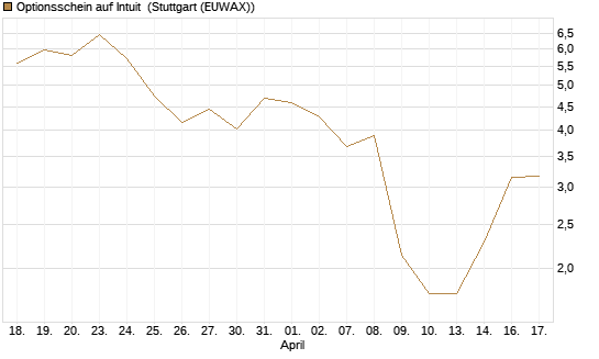 Optionsschein auf Intuit [Goldman Sachs Bank Europe SE] Chart