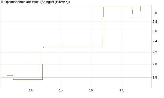 Optionsschein auf Intuit [Goldman Sachs Bank Europe SE] Chart