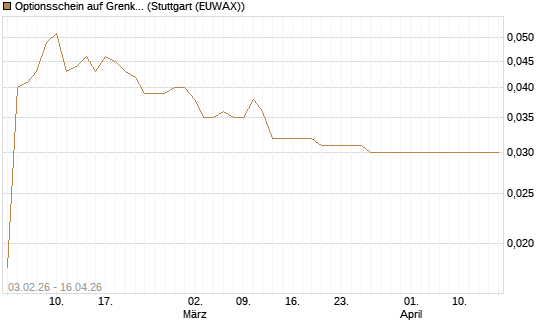 Optionsschein auf Grenke [Goldman Sachs Bank Europe SE] Chart