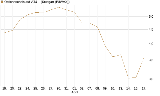 Optionsschein auf AT&T [Goldman Sachs Bank Europe SE] Chart