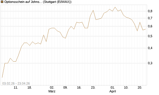 Optionsschein auf Johnson & Johnson [Goldman Sachs Bank Europe SE] Chart