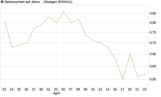 Optionsschein auf Johnson & Johnson [Goldman Sachs Bank Europe SE] Chart