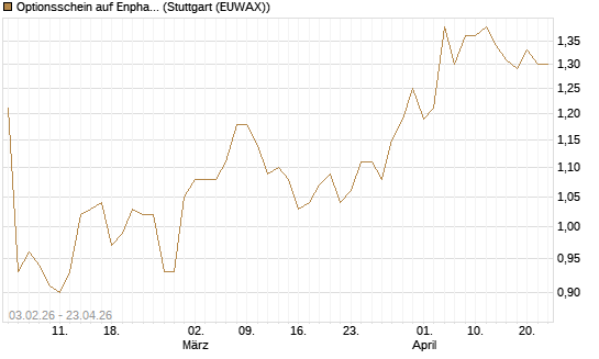 Optionsschein auf Enphase Energy [Goldman Sachs Bank Europe SE] Chart