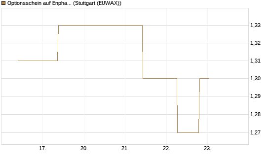 Optionsschein auf Enphase Energy [Goldman Sachs Bank Europe SE] Chart