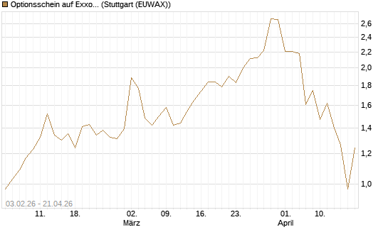 Optionsschein auf Exxon Mobil [Goldman Sachs Bank Europe SE] Chart