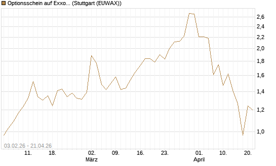 Optionsschein auf Exxon Mobil [Goldman Sachs Bank Europe SE] Chart