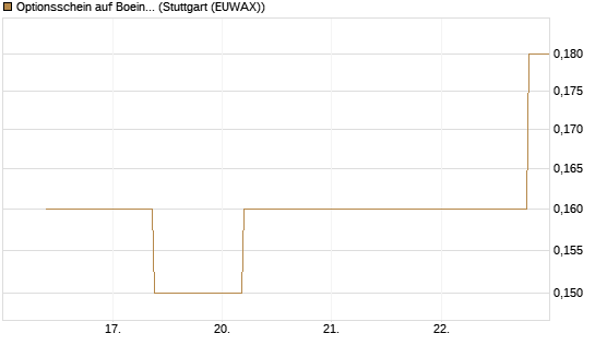 Optionsschein auf Boeing [Goldman Sachs Bank Europe SE] Chart