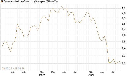 Optionsschein auf Morgan Stanley Bank [Goldman Sachs Bank Europe SE] Chart
