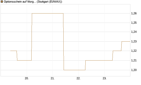 Optionsschein auf Morgan Stanley Bank [Goldman Sachs Bank Europe SE] Chart